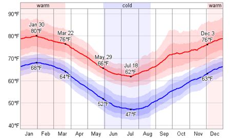 Average Weather For Sydney, Australia - WeatherSpark