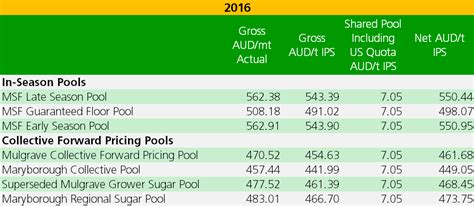 Pool History – MSF Sugar