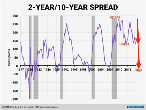 Yield curve great at predicting recessions - Business Insider