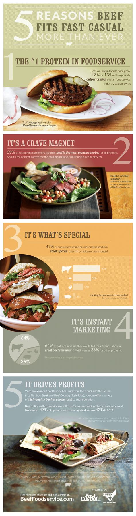 5 Reasons Beef Fits Fast Casual [infographic] | QSR Web