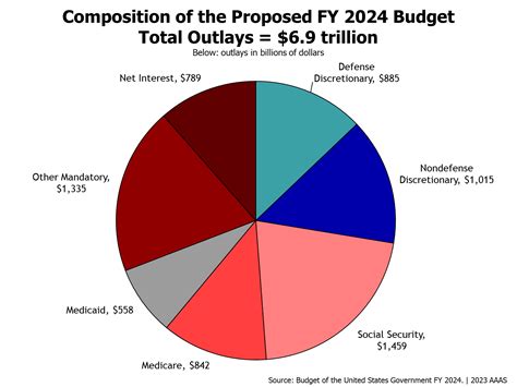 Budget Of The Government, Fiscal Year 2024 (Budget Of The, 56% OFF