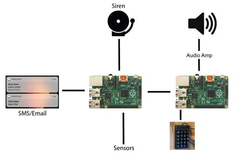 AlarmPi – Raspberry Pi Security Alarm Pt.2 – www.DavidHunt.ie