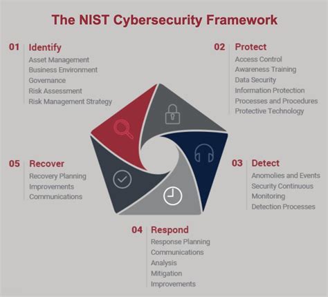 The NIST Cybersecurity Framework – ZayCourt Technology Consulting