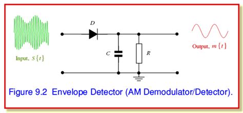 The Envelope Detector