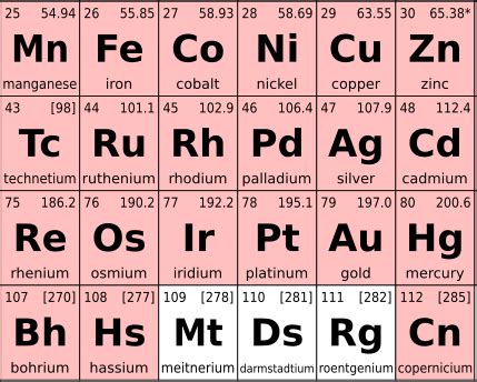 Periodic table with charges and molar mass - fitycraft