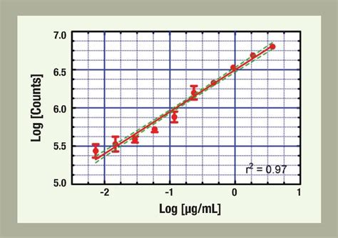 In vivo validation and biomarker assays