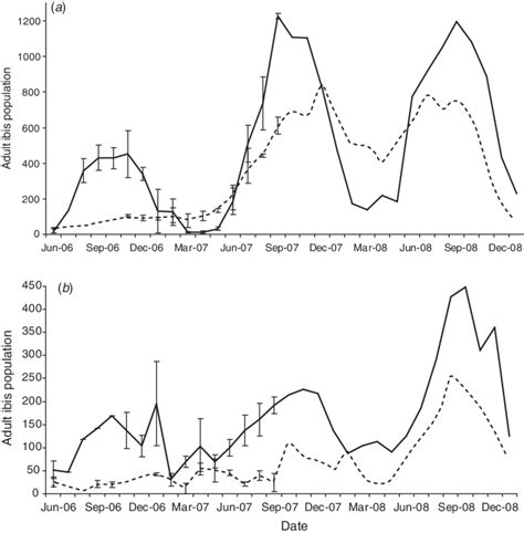 Monthly variation in the number of adult ibis recorded at (a) the two... | Download Scientific ...