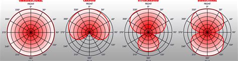 Microphone Basics – Part 2: Polar Patterns – Mike’s Media Production Tips