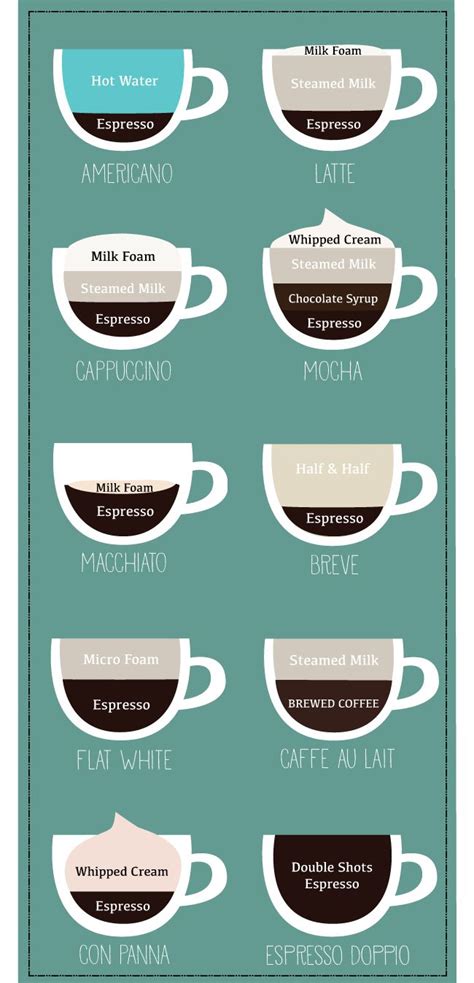 Different Coffee Drinks Chart