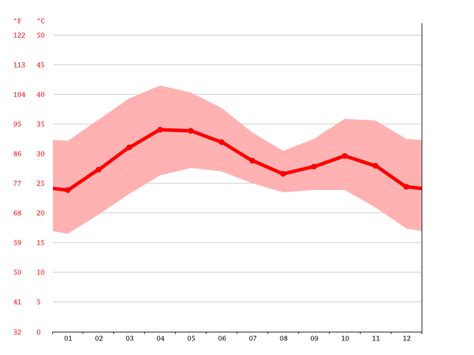 N'Djamena climate: Weather N'Djamena & temperature by month