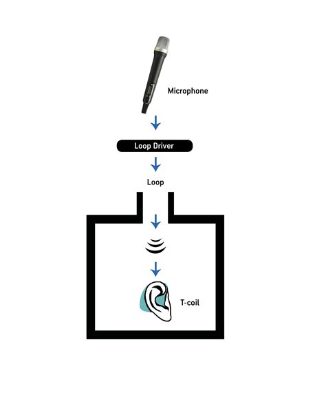 About Induction Loops | Bo Edin AB