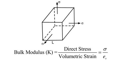 Define and explain Bulk Modulus.