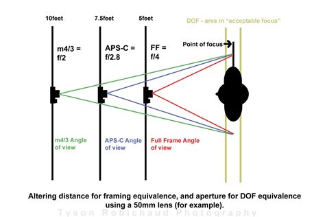 *How do aperture and focal length affect the DOF or exposure on ...