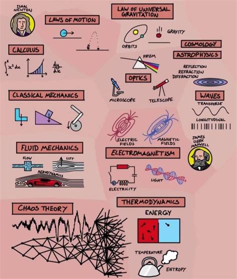 Branches of Physics (Free PDF) - Top Education News Feed in Nigeria Today