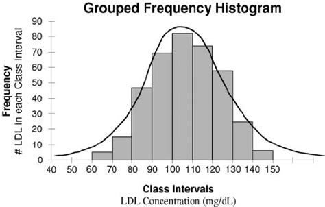 Grouped frequency histogram generated from a simulation of 1000... | Download Scientific Diagram