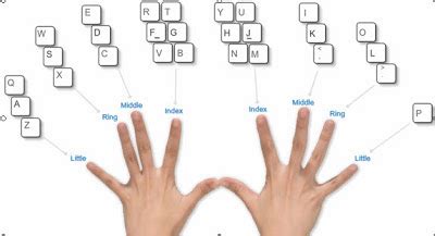 Belajar Komputer: Belajar mengetik keyboard dengan cepat