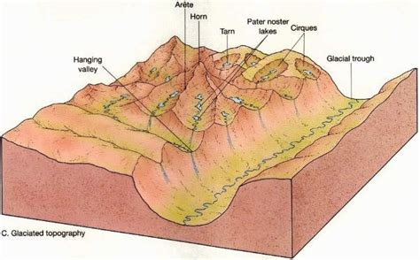 Alpine Glacier Diagram