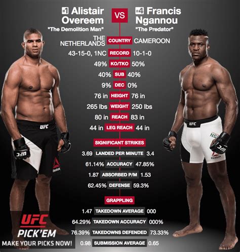 Side-By-Side Stats Comparison: Alistair Overeem vs. Francis Ngannou Edition | UFC 218 - MMA Imports