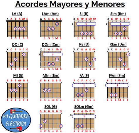 La Super Guía sobre ACORDES de GUITARRA [Actualizada 2024 ]