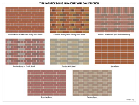 Types of Brick Bonds in Masonry Wall Construction - Inspection Gallery - InterNACHI®