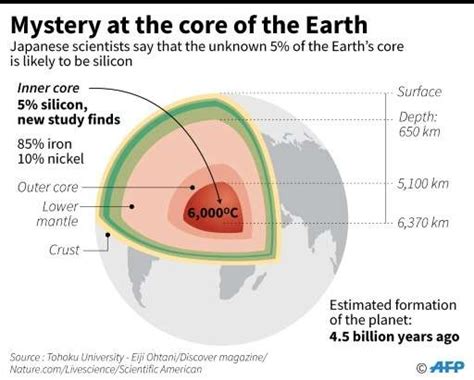 Experiment suggests silicon missing element in Earth's core