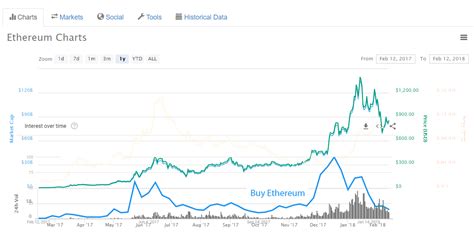 Here's ethereum's price chart for the past year superimposed with the ...