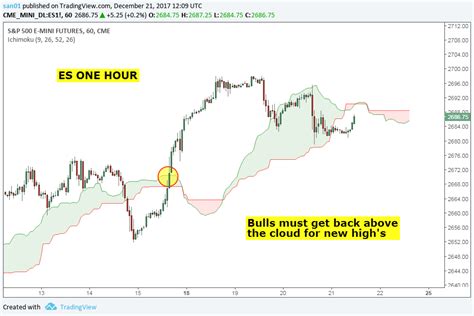 Stock Market Chart Analysis: ES Chart analysis