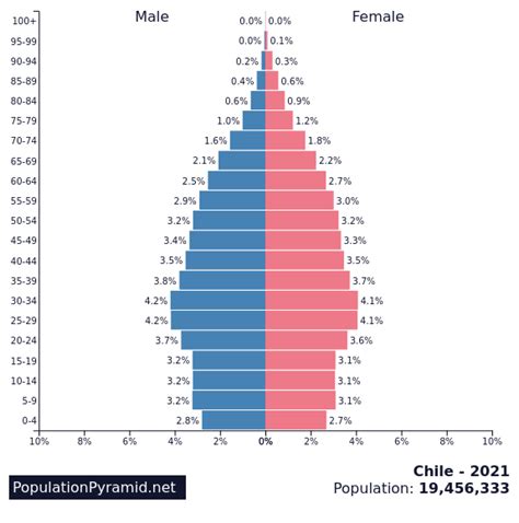 Population of Chile 2021 - PopulationPyramid.net