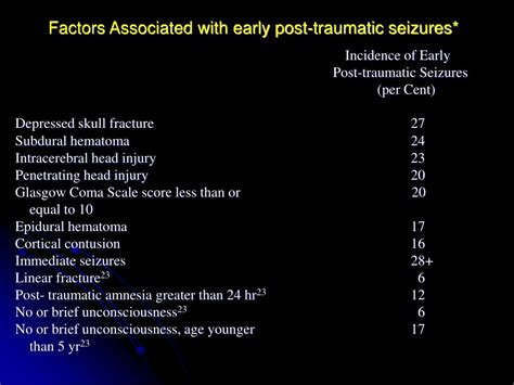 PPT - Posttraumatic seizures PowerPoint Presentation, free download - ID:850853