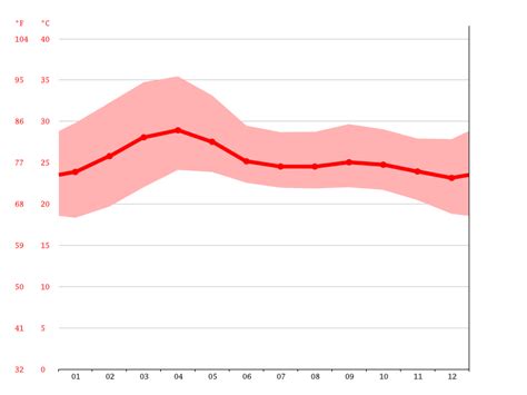 Coimbatore climate: Average Temperature, weather by month, Coimbatore weather averages - Climate ...