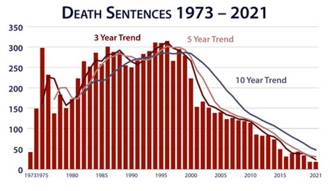 2021 Death Sentences by Name, Race, and County | Death Penalty Information Center