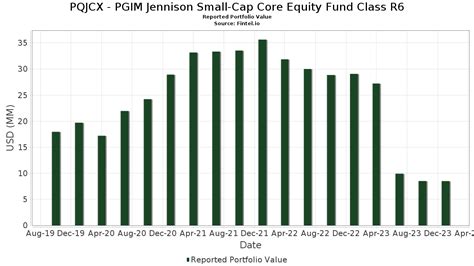 PQJCX - PGIM Jennison Small-Cap Core Equity Fund Class R6 Portfolio ...