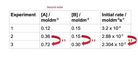 Working out order from a rate table - tricky example - YouTube