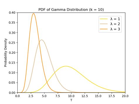 Gamma Distribution — Intuition, Derivation, and Examples | by Ms Aerin | Towards Data Science