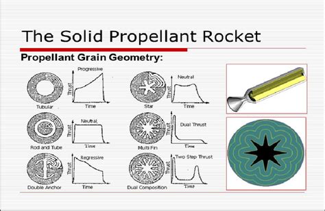 Solid propellant with their different perforation and thrust Vs time... | Download Scientific ...