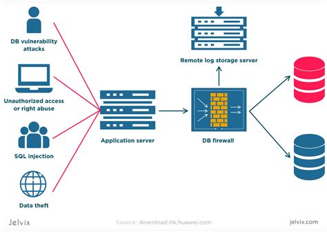 What Is Database Security: Standards, Threats, Protection