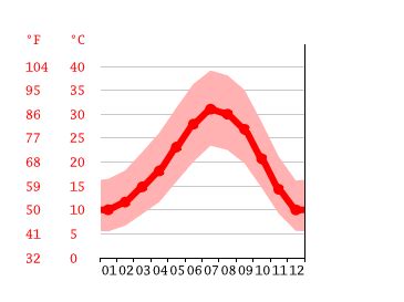 Corcoran climate: Weather Corcoran & temperature by month