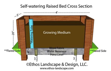 DIY-Self-watering-raised-bed-x-section1.jpg (895×575) | Self watering, Self watering planter ...