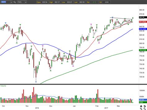 Double Your Money on Amazon.com, Inc. (AMZN) Stock | InvestorPlace