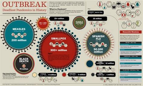 Outbreak! : History’s Deadliest Pandemics | Daily Infographic