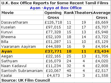 Ayan at U.K. Box Office - Ayyo, Embarrassing - SearchIndia.com Blog