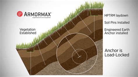 Erosion Control Mats - Steep Slope and Channel Installation