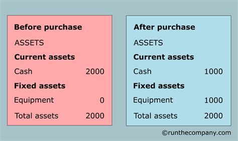 Balance Sheet examples - runthecompany