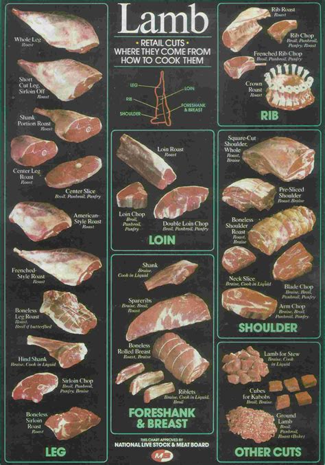 Lamb Cut Chart - The Foods of the World Forum