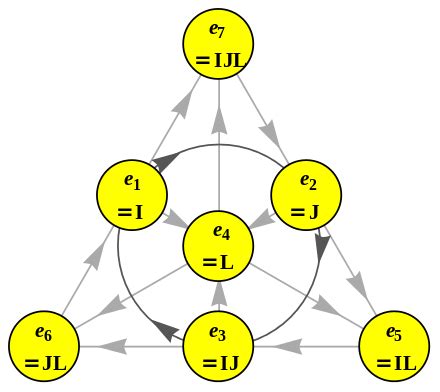 Octonion - Wikipedia | Physicists, Secrets of the universe, Quantum mechanics