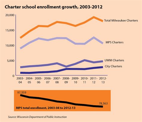 MPS Funding Continues to Decline » Urban Milwaukee