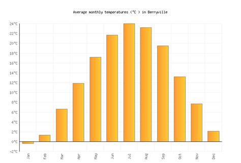 Berryville Weather averages & monthly Temperatures | United States | Weather-2-Visit