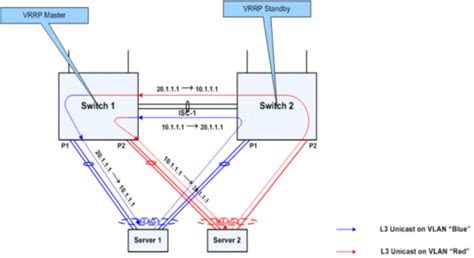 JJ's Blog - Networking Technology: MLAG troubleshooting