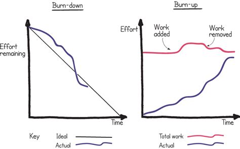 Burn-Up Chart: Exposing Scope Creep and Revealing Your Real Progress | AGILEAN Solutions