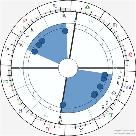 Lionel Messi Birth Chart Horoscope, Date of Birth, Astro